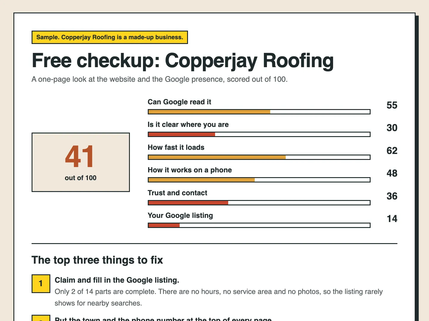 A checkup report for Copperjay Roofing, scoring 41 out of 100 with six scored parts and three fixes.
