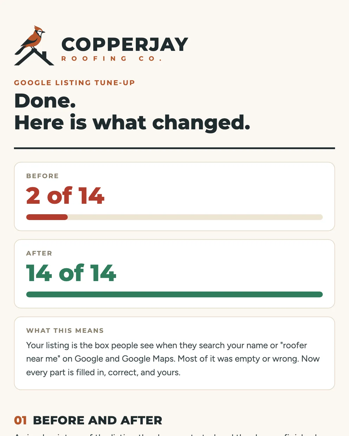 The first page of a report for Copperjay Roofing showing its Google listing going from 2 of 14 items complete to 14 of 14.